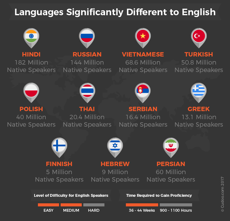 Why Foreign Languages Are Hard To Learn And How To Make It Simple
