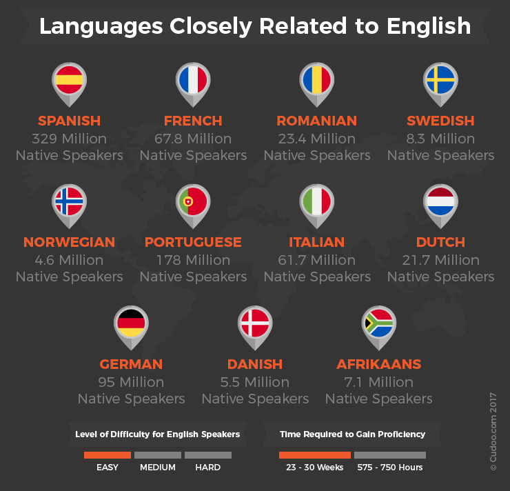 What Languages Are The Hardest To Learn For English Speakers 