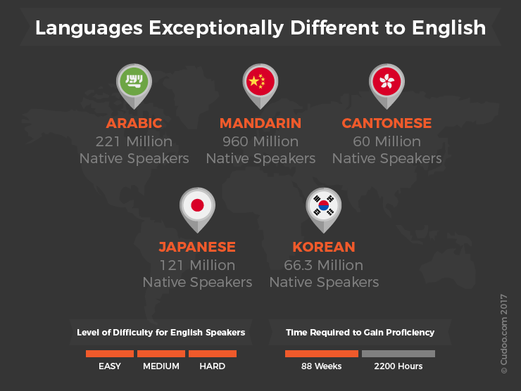 languages-exceptionally-different-to-english.png