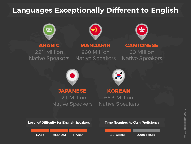 what-languages-are-the-hardest-to-learn-for-english-speakers