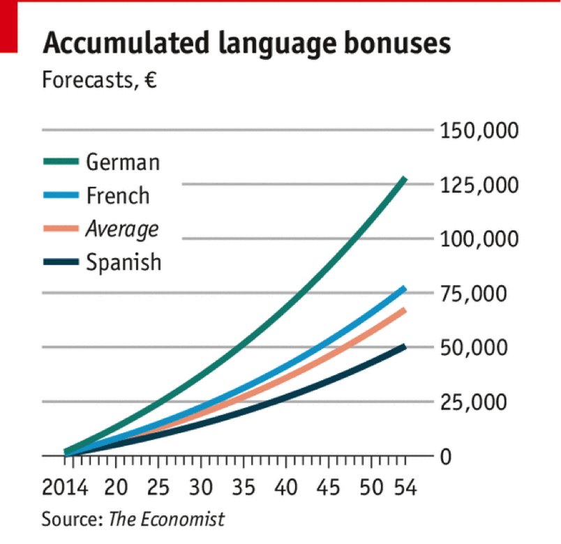 accumulated language bonuses