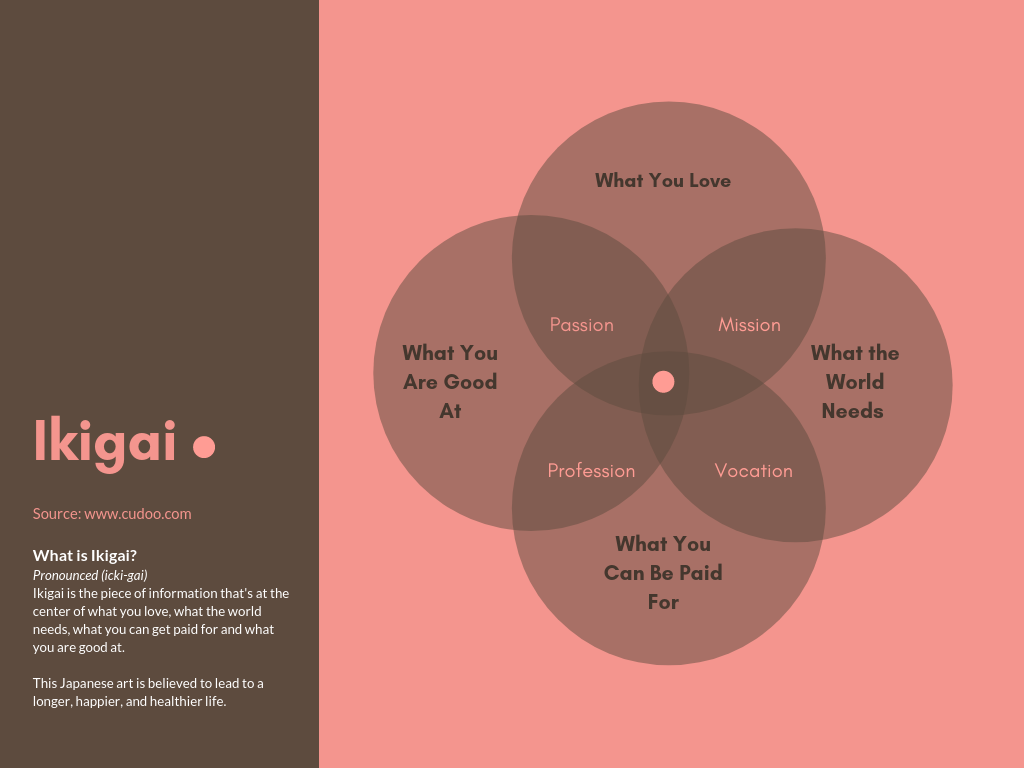 How Ikigai Can Improve Your Life - Cudoo Blog Languages & Culture