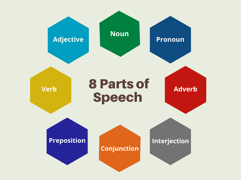 explain the 8 parts of speech