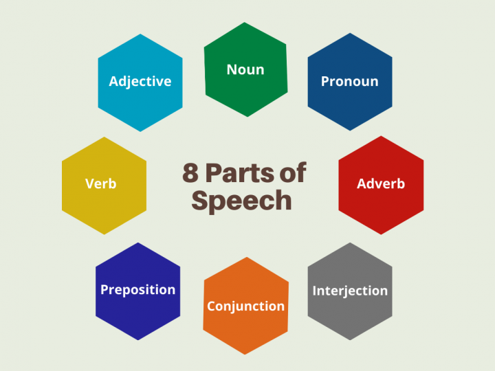 the is what part of speech