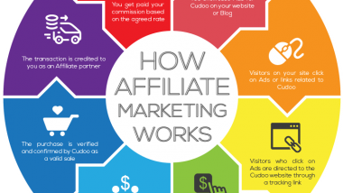 how-affiliate-marketing-works - Cudoo